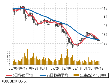 バイヤスドルフ Bei 株価 商品 サービス 野村證券