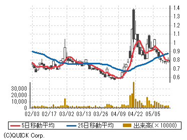 ビヨンド ミート Bynd 株価 商品 サービス 野村證券