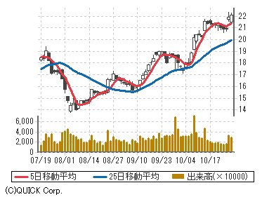 株価 カーニバル