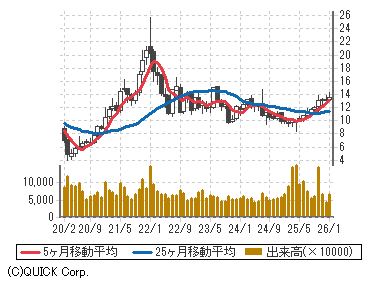 フォード モーター F 株価 商品 サービス 野村證券