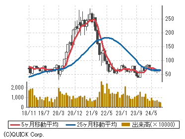 スクエア 株価