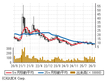 株価急上昇中 次世代テクノロジー ３dプリンティング銘柄 Ddd Ssys なんかいろいろ生活blog