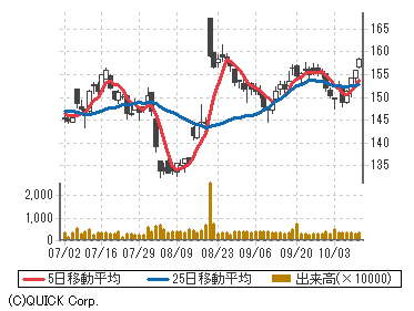 ターゲット[TGT] 株価｜商品・サービス｜野村證券