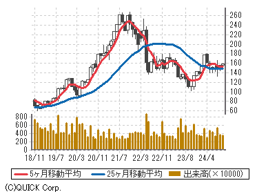 ターゲット[TGT] 株価｜商品・サービス｜野村證券