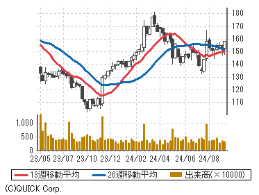 ターゲット[TGT] 株価｜商品・サービス｜野村證券