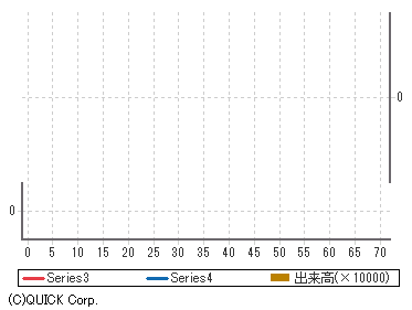 の 株価 ザイリンクス