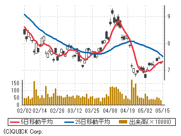 日本 株 adr